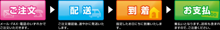 ご注文から納品までの流れ